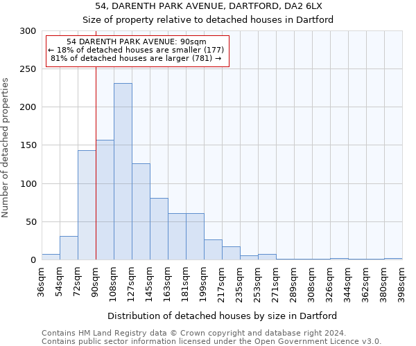 54, DARENTH PARK AVENUE, DARTFORD, DA2 6LX: Size of property relative to detached houses in Dartford