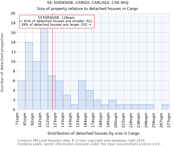 54, EDENSIDE, CARGO, CARLISLE, CA6 4AQ: Size of property relative to detached houses in Cargo