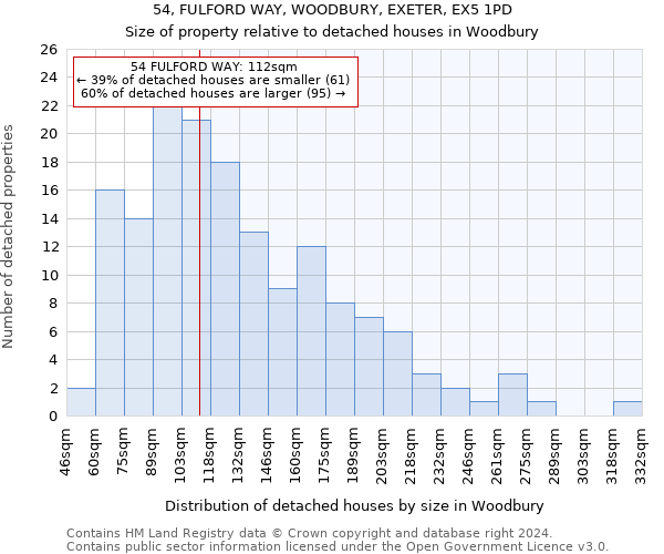 54, FULFORD WAY, WOODBURY, EXETER, EX5 1PD: Size of property relative to detached houses in Woodbury