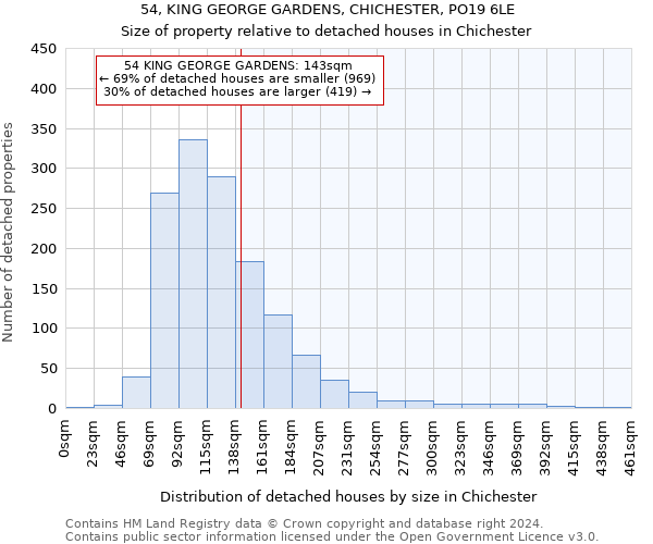 54, KING GEORGE GARDENS, CHICHESTER, PO19 6LE: Size of property relative to detached houses in Chichester