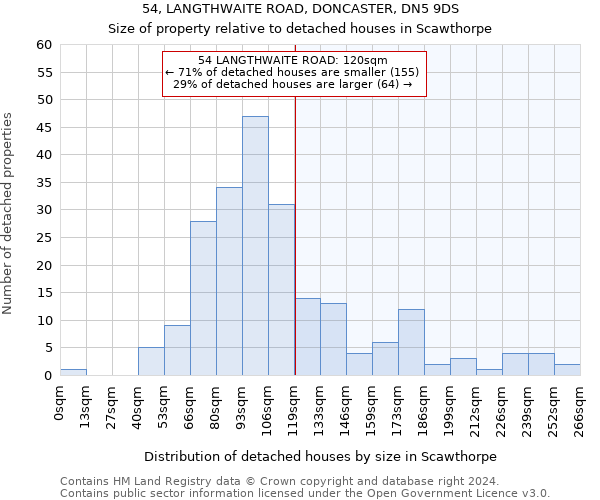 54, LANGTHWAITE ROAD, DONCASTER, DN5 9DS: Size of property relative to detached houses in Scawthorpe