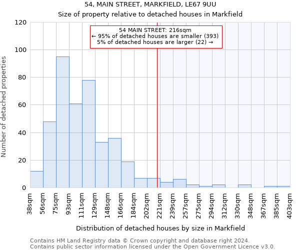 54, MAIN STREET, MARKFIELD, LE67 9UU: Size of property relative to detached houses in Markfield