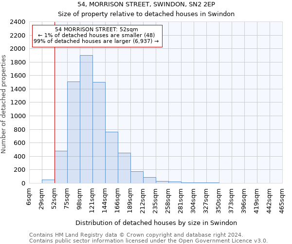 54, MORRISON STREET, SWINDON, SN2 2EP: Size of property relative to detached houses in Swindon