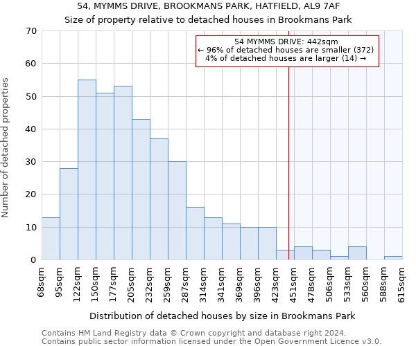 54, MYMMS DRIVE, BROOKMANS PARK, HATFIELD, AL9 7AF: Size of property relative to detached houses in Brookmans Park