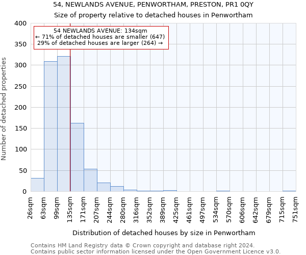 54, NEWLANDS AVENUE, PENWORTHAM, PRESTON, PR1 0QY: Size of property relative to detached houses in Penwortham