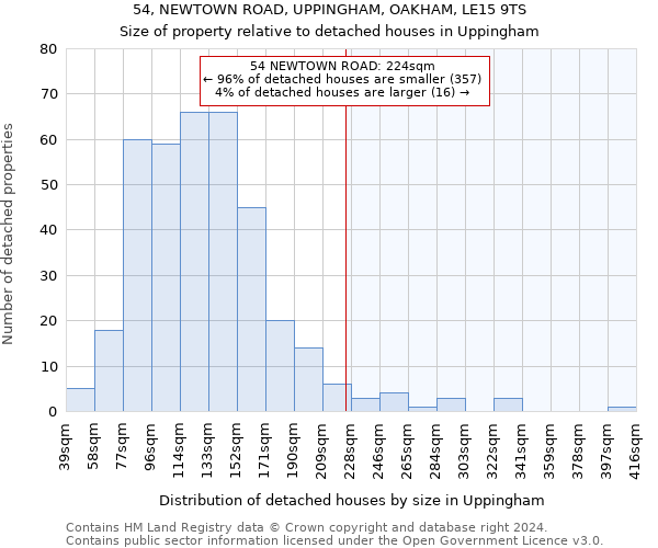 54, NEWTOWN ROAD, UPPINGHAM, OAKHAM, LE15 9TS: Size of property relative to detached houses in Uppingham