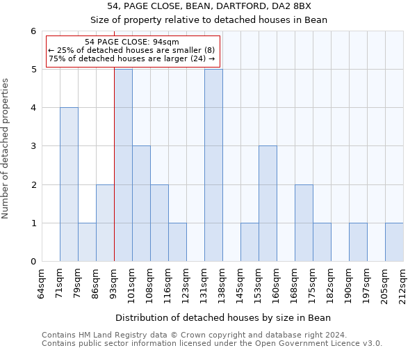 54, PAGE CLOSE, BEAN, DARTFORD, DA2 8BX: Size of property relative to detached houses in Bean