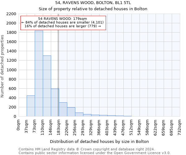 54, RAVENS WOOD, BOLTON, BL1 5TL: Size of property relative to detached houses in Bolton