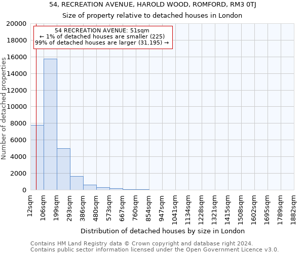 54, RECREATION AVENUE, HAROLD WOOD, ROMFORD, RM3 0TJ: Size of property relative to detached houses in London