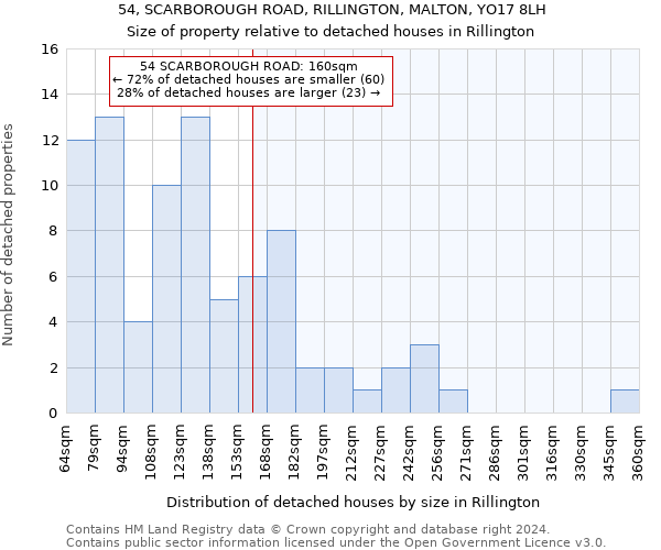 54, SCARBOROUGH ROAD, RILLINGTON, MALTON, YO17 8LH: Size of property relative to detached houses in Rillington