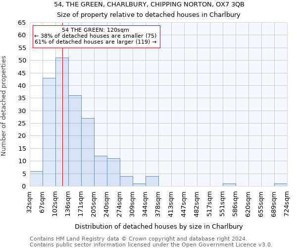 54, THE GREEN, CHARLBURY, CHIPPING NORTON, OX7 3QB: Size of property relative to detached houses in Charlbury