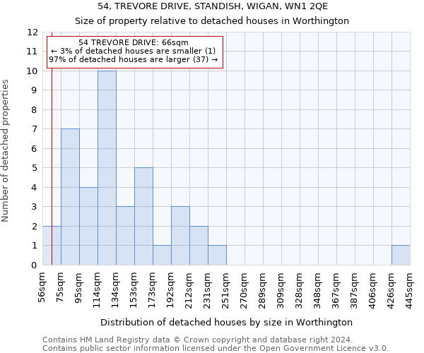 54, TREVORE DRIVE, STANDISH, WIGAN, WN1 2QE: Size of property relative to detached houses in Worthington
