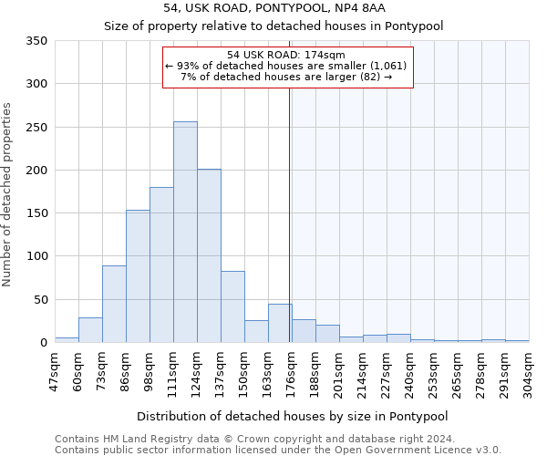 54, USK ROAD, PONTYPOOL, NP4 8AA: Size of property relative to detached houses in Pontypool