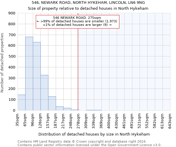 546, NEWARK ROAD, NORTH HYKEHAM, LINCOLN, LN6 9NG: Size of property relative to detached houses in North Hykeham