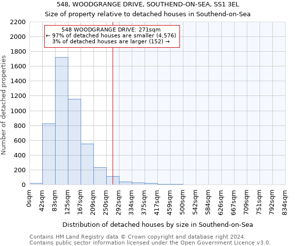 548, WOODGRANGE DRIVE, SOUTHEND-ON-SEA, SS1 3EL: Size of property relative to detached houses in Southend-on-Sea