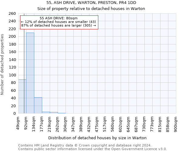 55, ASH DRIVE, WARTON, PRESTON, PR4 1DD: Size of property relative to detached houses in Warton