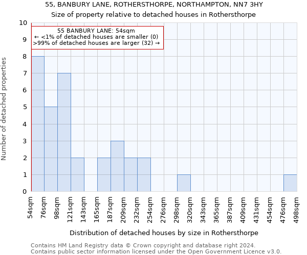 55, BANBURY LANE, ROTHERSTHORPE, NORTHAMPTON, NN7 3HY: Size of property relative to detached houses in Rothersthorpe