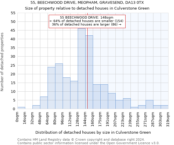 55, BEECHWOOD DRIVE, MEOPHAM, GRAVESEND, DA13 0TX: Size of property relative to detached houses in Culverstone Green