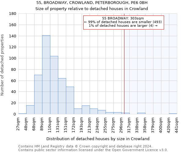 55, BROADWAY, CROWLAND, PETERBOROUGH, PE6 0BH: Size of property relative to detached houses in Crowland
