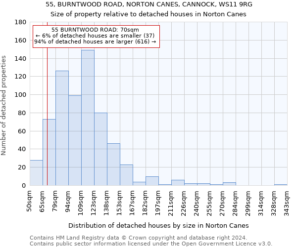 55, BURNTWOOD ROAD, NORTON CANES, CANNOCK, WS11 9RG: Size of property relative to detached houses in Norton Canes