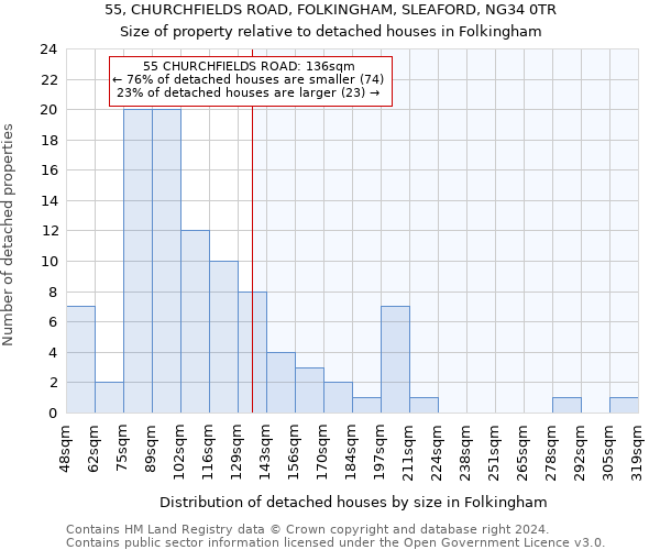 55, CHURCHFIELDS ROAD, FOLKINGHAM, SLEAFORD, NG34 0TR: Size of property relative to detached houses in Folkingham
