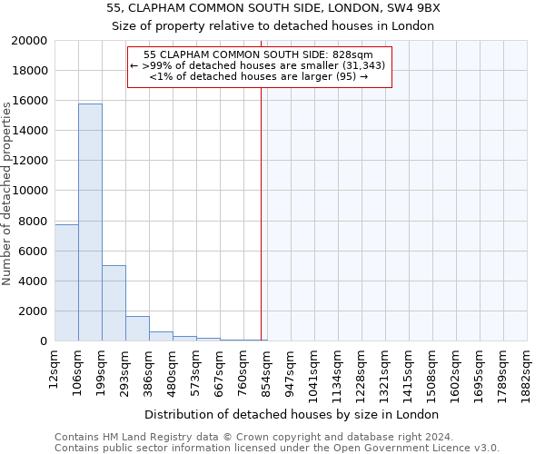 55, CLAPHAM COMMON SOUTH SIDE, LONDON, SW4 9BX: Size of property relative to detached houses in London