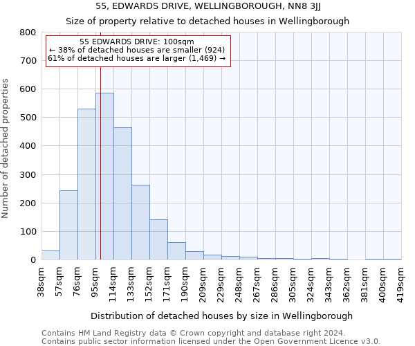 55, EDWARDS DRIVE, WELLINGBOROUGH, NN8 3JJ: Size of property relative to detached houses in Wellingborough