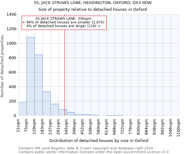55, JACK STRAWS LANE, HEADINGTON, OXFORD, OX3 0DW: Size of property relative to detached houses in Oxford