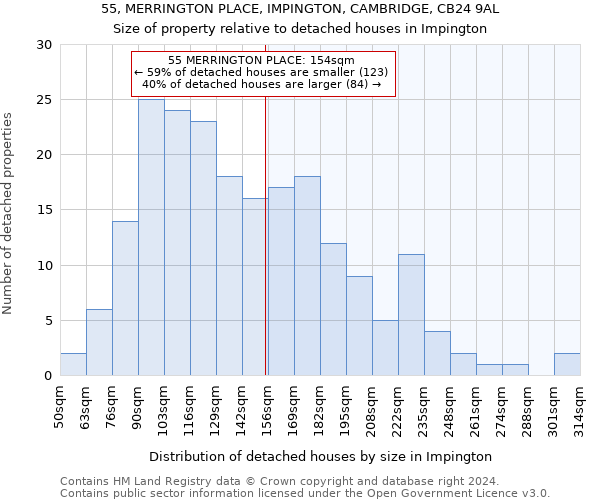 55, MERRINGTON PLACE, IMPINGTON, CAMBRIDGE, CB24 9AL: Size of property relative to detached houses in Impington