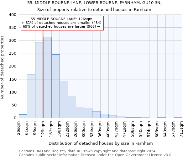 55, MIDDLE BOURNE LANE, LOWER BOURNE, FARNHAM, GU10 3NJ: Size of property relative to detached houses in Farnham