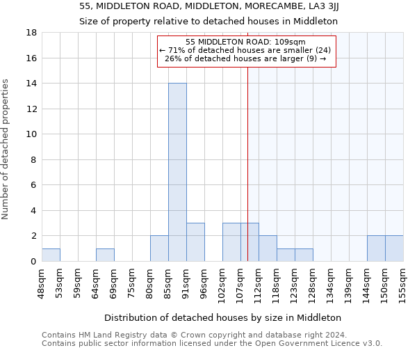 55, MIDDLETON ROAD, MIDDLETON, MORECAMBE, LA3 3JJ: Size of property relative to detached houses in Middleton