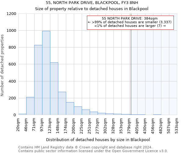 55, NORTH PARK DRIVE, BLACKPOOL, FY3 8NH: Size of property relative to detached houses in Blackpool