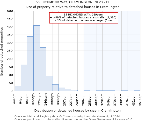 55, RICHMOND WAY, CRAMLINGTON, NE23 7XE: Size of property relative to detached houses in Cramlington