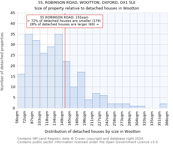 55, ROBINSON ROAD, WOOTTON, OXFORD, OX1 5LE: Size of property relative to detached houses in Wootton