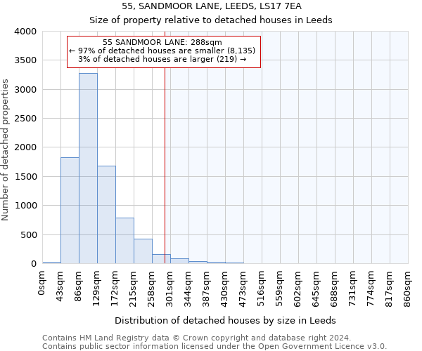55, SANDMOOR LANE, LEEDS, LS17 7EA: Size of property relative to detached houses in Leeds