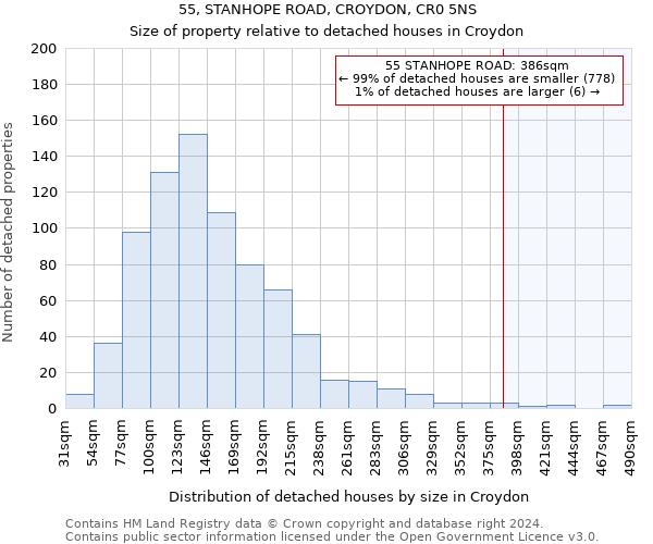 55, STANHOPE ROAD, CROYDON, CR0 5NS: Size of property relative to detached houses in Croydon