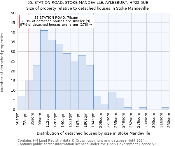 55, STATION ROAD, STOKE MANDEVILLE, AYLESBURY, HP22 5UE: Size of property relative to detached houses in Stoke Mandeville