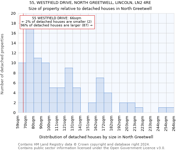 55, WESTFIELD DRIVE, NORTH GREETWELL, LINCOLN, LN2 4RE: Size of property relative to detached houses in North Greetwell