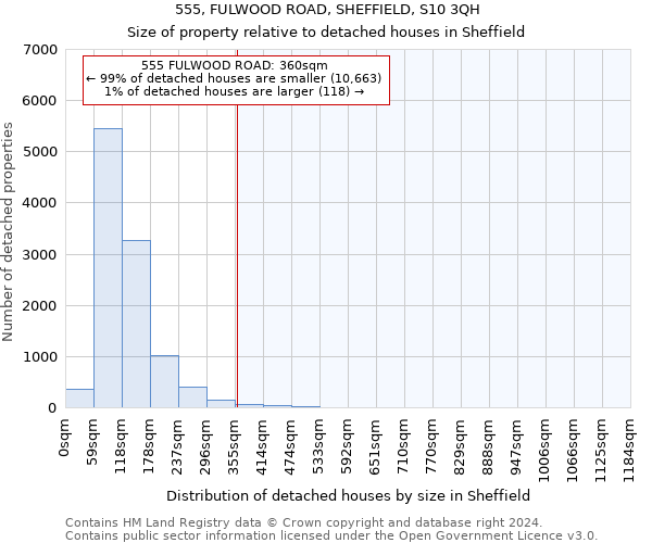 555, FULWOOD ROAD, SHEFFIELD, S10 3QH: Size of property relative to detached houses in Sheffield
