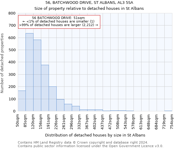 56, BATCHWOOD DRIVE, ST ALBANS, AL3 5SA: Size of property relative to detached houses in St Albans