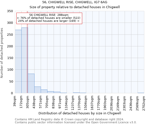 56, CHIGWELL RISE, CHIGWELL, IG7 6AG: Size of property relative to detached houses in Chigwell