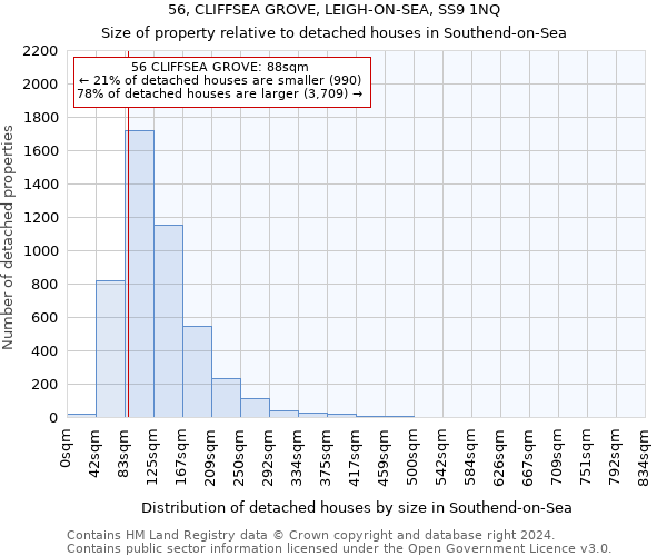 56, CLIFFSEA GROVE, LEIGH-ON-SEA, SS9 1NQ: Size of property relative to detached houses in Southend-on-Sea