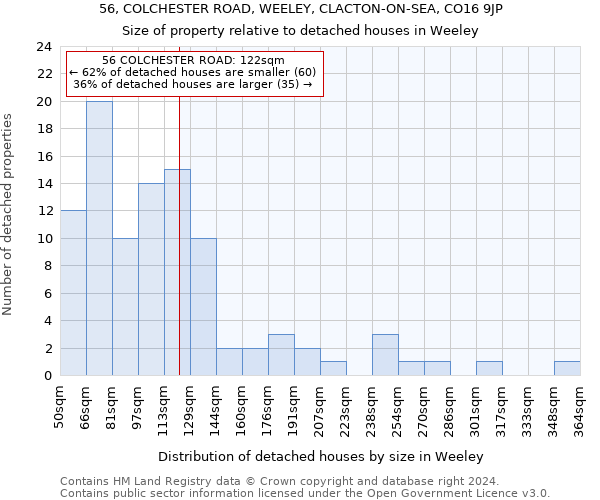 56, COLCHESTER ROAD, WEELEY, CLACTON-ON-SEA, CO16 9JP: Size of property relative to detached houses in Weeley