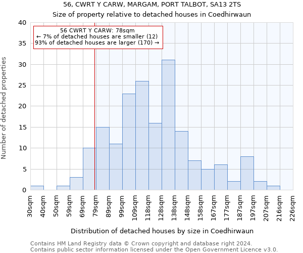 56, CWRT Y CARW, MARGAM, PORT TALBOT, SA13 2TS: Size of property relative to detached houses in Coedhirwaun
