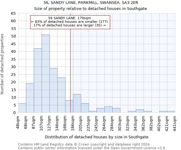 56, SANDY LANE, PARKMILL, SWANSEA, SA3 2ER: Size of property relative to detached houses in Southgate