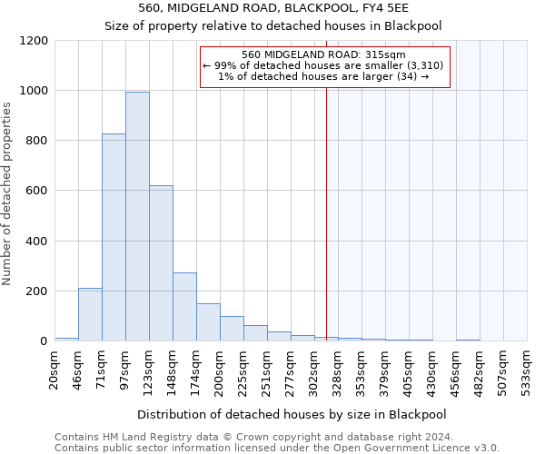 560, MIDGELAND ROAD, BLACKPOOL, FY4 5EE: Size of property relative to detached houses in Blackpool