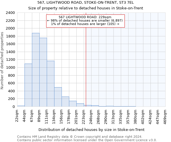 567, LIGHTWOOD ROAD, STOKE-ON-TRENT, ST3 7EL: Size of property relative to detached houses in Stoke-on-Trent