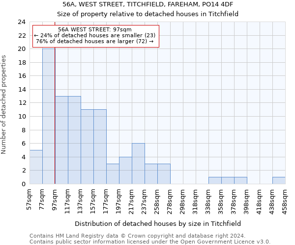56A, WEST STREET, TITCHFIELD, FAREHAM, PO14 4DF: Size of property relative to detached houses in Titchfield