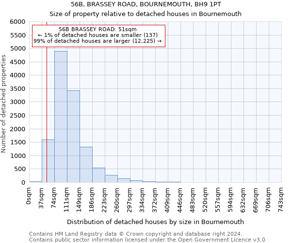 56B, BRASSEY ROAD, BOURNEMOUTH, BH9 1PT: Size of property relative to detached houses in Bournemouth