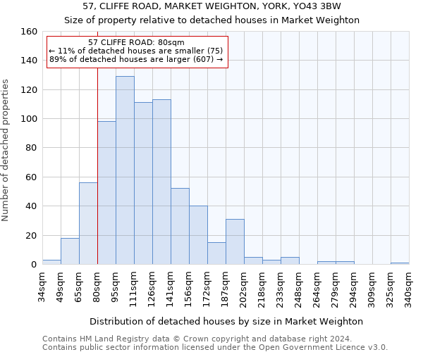 57, CLIFFE ROAD, MARKET WEIGHTON, YORK, YO43 3BW: Size of property relative to detached houses in Market Weighton